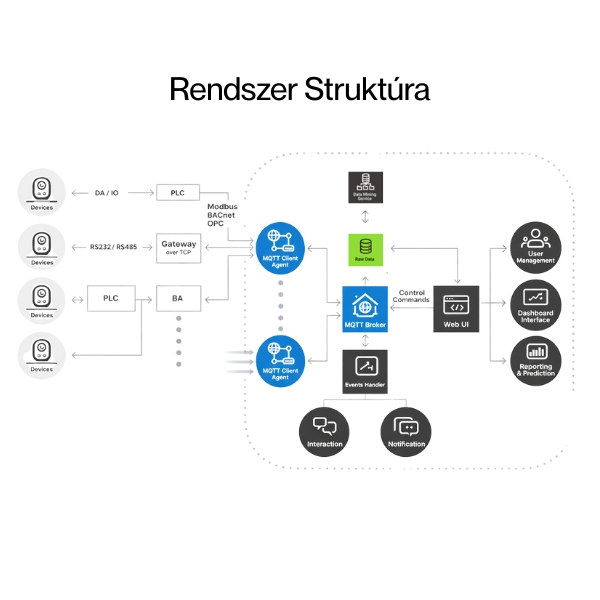 rendszer struktúra